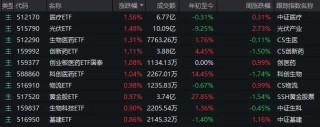 高开低走，似曾相识！这四大板块逆势领涨