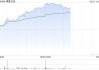 博雅互动早盘涨超10% 公司持有约3350枚比特币
