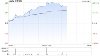 博雅互动早盘涨超10% 公司持有约3350枚比特币