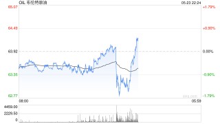 油价延续跌势 特朗普威胁对欧盟征收50%的关税
