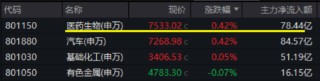 医药医疗上行趋势确立？医疗ETF（512170）周线五连阳！国内首只“药ETF”周一火热开售！