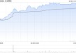 卫龙美味午前涨近7% 大摩料其2025年魔芋销售额将增超30%