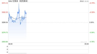 黄金价格延续反弹态势，商品黄金ETF涨超2%
