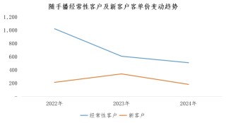 随手播港股IPO：营收不足1亿元市场份额仅1% 客户及供应商集中度高但频繁变动