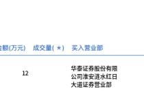 今世缘今日大宗交易折价成交12万股，成交额415.8万元