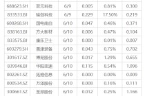 下周关注丨5月CPI等数据将公布，这些投资机会最靠谱