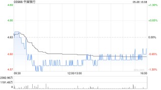 中国银行获中信金融资产增持约9.21亿股 每股作价约4.55港元
