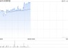 珍酒李渡午前涨近3% 机构称白酒行业估值有望稳步回归