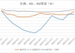 拆解4月金融数据：低基数推动M2高增 政府债推动社融高增