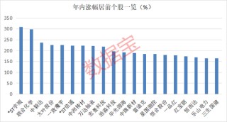 超95%个股年内录得上涨！年内最牛板块今日突发异动