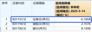 沪指站上3400点！大金融全面走高，券商ETF（512000）盘中涨超5%！白酒午后猛拉，“茅五泸汾洋”集体上攻