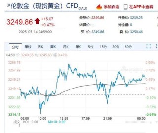 重磅数据公布！特朗普再怼鲍威尔：你到底怎么回事，降息啊！