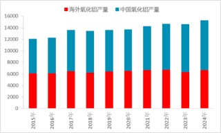 从上游储量到下游消费，一文探究氧化铝的供需格局