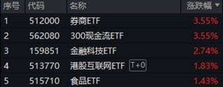 沪指站上3400点！大金融全面走高，券商ETF（512000）盘中涨超5%！白酒午后猛拉，“茅五泸汾洋”集体上攻