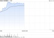 百度集团-SW现涨超3% 据报公司正准备首次在欧洲测试无人驾驶网约车服务