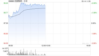 百度集团-SW现涨超3% 据报公司正准备首次在欧洲测试无人驾驶网约车服务