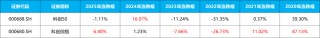 科创综指增强ETF开赛，嘉实、永赢、易方达、银华谁会成为龙头？