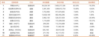 最新！段永平1季末美股持仓：苹果降至63成，新入“AI三件套”，继续加仓拼多多……