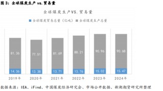 新湖黑色建材（煤焦）专题：近5年国际煤炭进出口变化简述