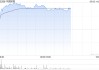 中国财险盘中涨近5% 一季度纯利同比增长92.7%