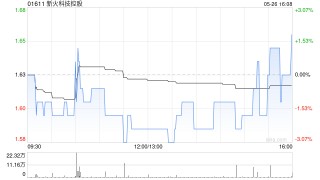 新火科技控股发布中期业绩 收益34.56亿港元 同比增长427.1%