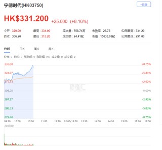 港股收评：恒指涨0.62%，黄金、药品股强势，宁德时代涨10%市值超1.5万亿港元，赤峰黄金涨14%，比亚迪创新高