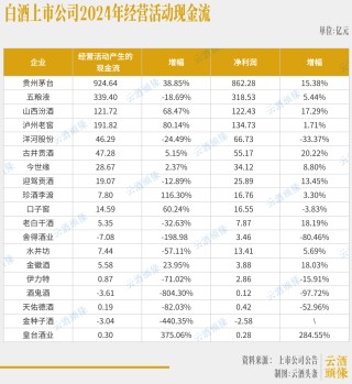白酒股现金流最大相差超900亿，分化加剧下的生存战