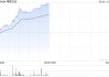 博雅互动午前涨超13% 股价创年内新高比特币价格保持高位震荡
