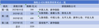 加仓近3900亿，保险公司买了哪些股票
