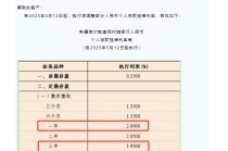 极致倒挂再现！这家村行逆市上调产品利率，中小银行首现“存5年不如存1年”现象