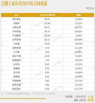 白酒股现金流最大相差超900亿，分化加剧下的生存战