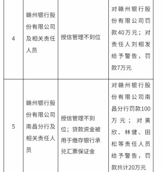 涉及授信管理不到位等违法违规行为 赣州银行及南昌分行合计被罚140万元