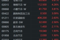 港股汽车股走高 零跑汽车涨超6%再创新高
