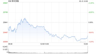 收评：港股恒指跌0.79% 科指跌1.56% 微盟集团涨逾19%