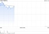 中国罕王盘中涨超8% 近日控股股东累计质押共5亿股股份