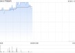 阿里概念股早盘走高 中国动向及云锋金融均涨逾8%