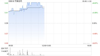 阿里概念股早盘走高 中国动向及云锋金融均涨逾8%