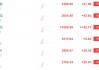 A股走强，创业板指拉升涨2.12%，沪指涨0.83%，深成指涨1.4%！军工、消费电子、汽配、光伏领涨，近3800股上涨