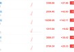 A股走强，创业板指拉升涨2.12%，沪指涨0.83%，深成指涨1.4%！军工、消费电子、汽配、光伏领涨，近3800股上涨