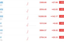 A股走强，创业板指拉升涨2.12%，沪指涨0.83%，深成指涨1.4%！军工、消费电子、汽配、光伏领涨，近3800股上涨
