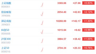 A股走强，创业板指拉升涨2.12%，沪指涨0.83%，深成指涨1.4%！军工、消费电子、汽配、光伏领涨，近3800股上涨
