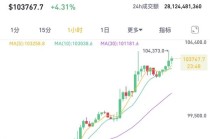 刚刚，虚拟币异动！全市场近23万人爆仓