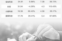 助贷新规尚未实施威力已现 头部平台忙整改 尾部机构吃紧