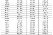 A股重大调整！系列指数调样，今日生效！