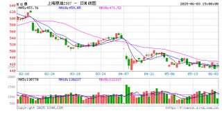 收评|国内期货主力合约涨跌互现 原油、沪银涨超2% 合成橡胶跌超3%