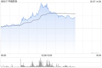中船防务持续上涨逾12% 一季度净利润同比增长约11倍
