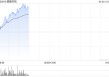 德康农牧早盘涨超9%再创新高 公司成本优势行业领先