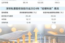 深圳创投行业“募投退”整体回暖    “投早投小投硬科技”项目持续增长