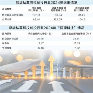 深圳创投行业“募投退”整体回暖    “投早投小投硬科技”项目持续增长