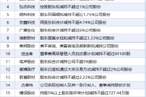6月3日增减持汇总：暂无增持 国科军工等19股减持（表）